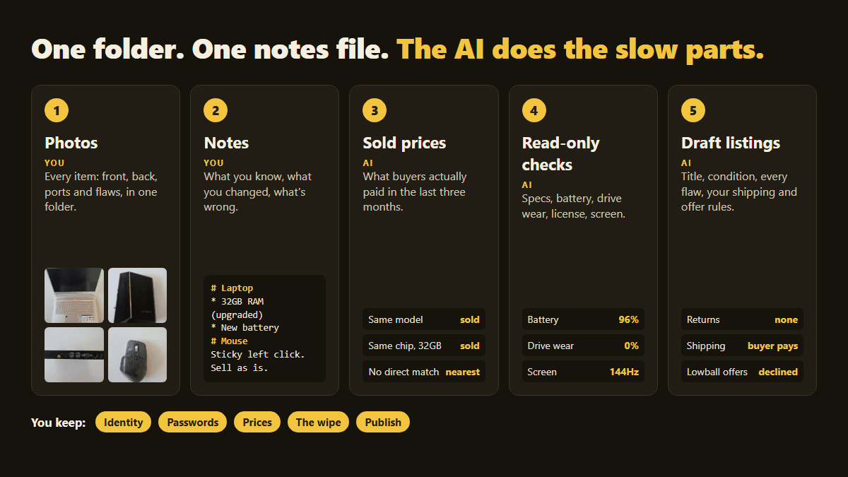 Five steps from a folder to listings: you add photos and notes, then the AI researches sold prices, runs read-only checks and drafts listings, while you keep identity, passwords, prices, the wipe and publishing